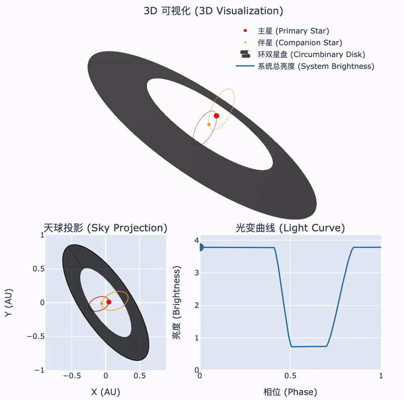 Eccentric binary star system with misaligned circumbinary disk