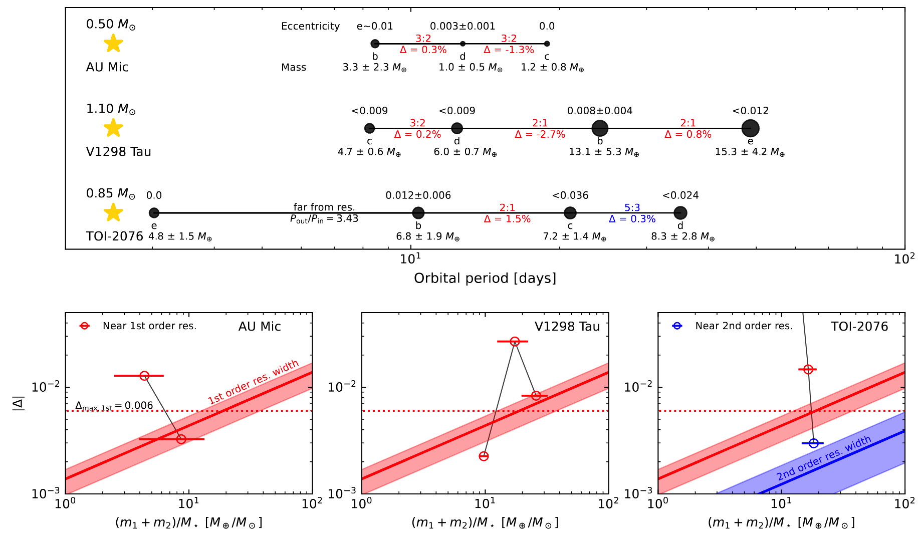 Orbital architectures and resonance proximity of AU Mic, V1298 Tau, and TOI-2076