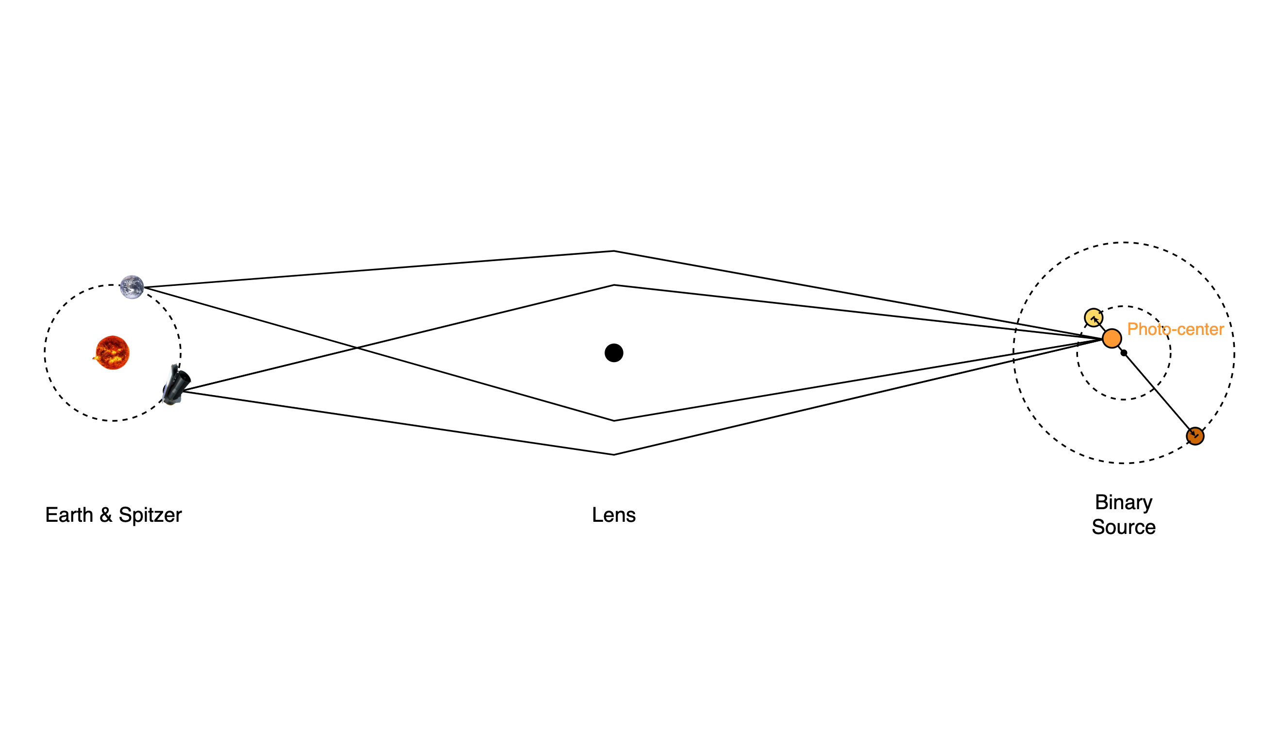 Xallarap and Parallax effects